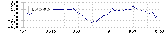 フジオーゼックス(7299)のモメンタム