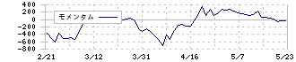 新家工業(7305)のモメンタム