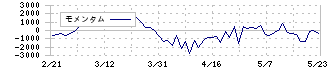 シマノ(7309)のモメンタム