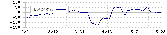 松屋アールアンドディ(7317)のモメンタム