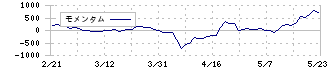 セレンディップ・ホールディングス(7318)のモメンタム