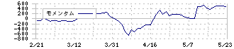 三十三フィナンシャルグループ(7322)のモメンタム