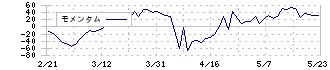 アイリックコーポレーション(7325)のモメンタム