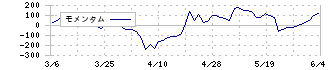 ＳＢＩインシュアランスグループ(7326)のモメンタム