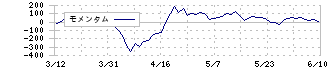 ひろぎんホールディングス(7337)のモメンタム