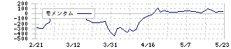 ブロードマインド(7343)のモメンタム