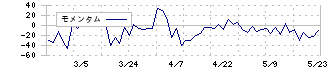 アイ・パートナーズフィナンシャル(7345)のモメンタム