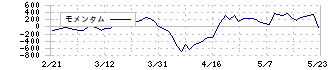 おきなわフィナンシャルグループ(7350)のモメンタム