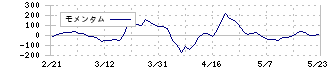 グッドパッチ(7351)のモメンタム