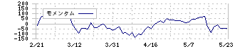 ＫＩＹＯラーニング(7353)のモメンタム