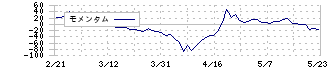 ダイレクトマーケティングミックス(7354)のモメンタム