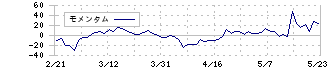 Ｒｅｔｔｙ(7356)のモメンタム