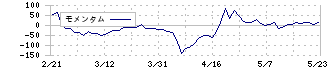 ジオコード(7357)のモメンタム