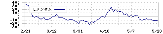 ヒューマンクリエイションホールディングス(7361)のモメンタム