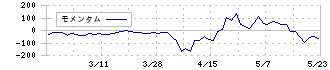 Ｔ．Ｓ．Ｉ(7362)のモメンタム