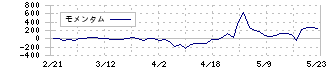 ベビーカレンダー(7363)のモメンタム