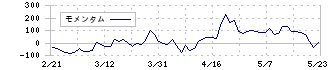 ＬＩＴＡＬＩＣＯ(7366)のモメンタム