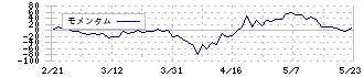 Ｚｅｎｋｅｎ(7371)のモメンタム