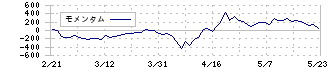 アイドマ・ホールディングス(7373)のモメンタム