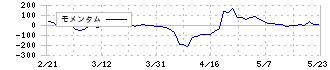 リファインバースグループ(7375)のモメンタム