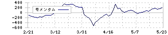 アシロ(7378)のモメンタム