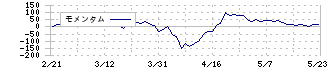 サーキュレーション(7379)のモメンタム