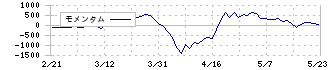 十六フィナンシャルグループ(7380)のモメンタム