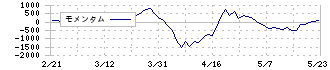 北國フィナンシャルホールディングス(7381)のモメンタム