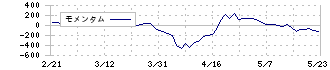 プロクレアホールディングス(7384)のモメンタム