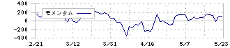 ＦＰパートナー(7388)のモメンタム