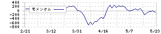 あいちフィナンシャルグループ(7389)のモメンタム