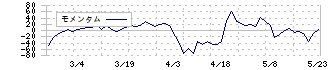 ナンシン(7399)のモメンタム