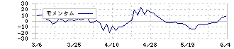 ジャムコ(7408)のモメンタム