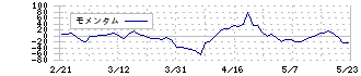 アトム(7412)のモメンタム