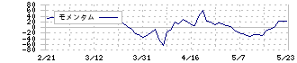 はるやまホールディングス(7416)のモメンタム