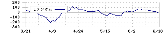 南陽(7417)のモメンタム