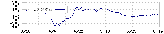 佐鳥電機(7420)のモメンタム