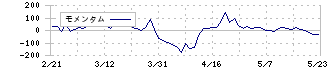 カッパ・クリエイト(7421)のモメンタム