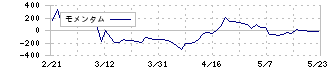 山大(7426)のモメンタム