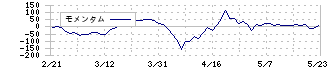 エコートレーディング(7427)のモメンタム