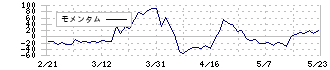 ナ・デックス(7435)のモメンタム