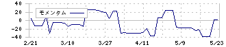 Ｍｉｓｕｍｉ(7441)のモメンタム