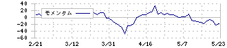 中山福(7442)のモメンタム