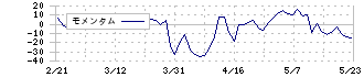 横浜魚類(7443)のモメンタム