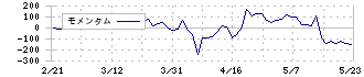 ハリマ共和物産(7444)のモメンタム