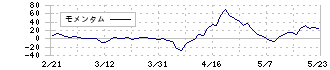 ライトオン(7445)のモメンタム