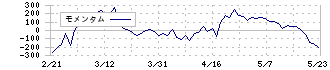 ナガイレーベン(7447)のモメンタム