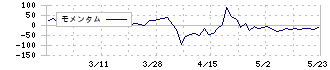 サンデー(7450)のモメンタム