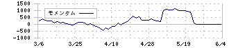 三菱食品(7451)のモメンタム