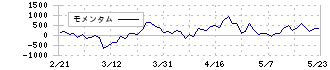 良品計画(7453)のモメンタム